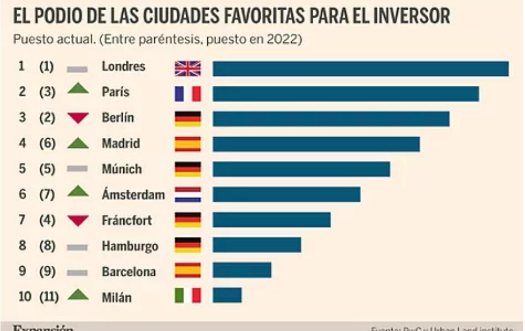 Madrid, cuarta ciudad europea más atractiva para invertir en inmobiliario según el informe de PWC Y ULI