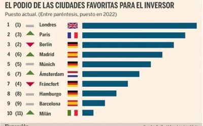 Madrid, cuarta ciudad europea más atractiva para invertir en inmobiliario según el informe de PWC Y ULI